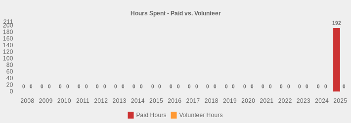 Hours Spent - Paid vs. Volunteer (Paid Hours:2008=0,2009=0,2010=0,2011=0,2012=0,2013=0,2014=0,2015=0,2016=0,2017=0,2018=0,2019=0,2020=0,2021=0,2022=0,2023=0,2024=0,2025=192|Volunteer Hours:2008=0,2009=0,2010=0,2011=0,2012=0,2013=0,2014=0,2015=0,2016=0,2017=0,2018=0,2019=0,2020=0,2021=0,2022=0,2023=0,2024=0,2025=0|)